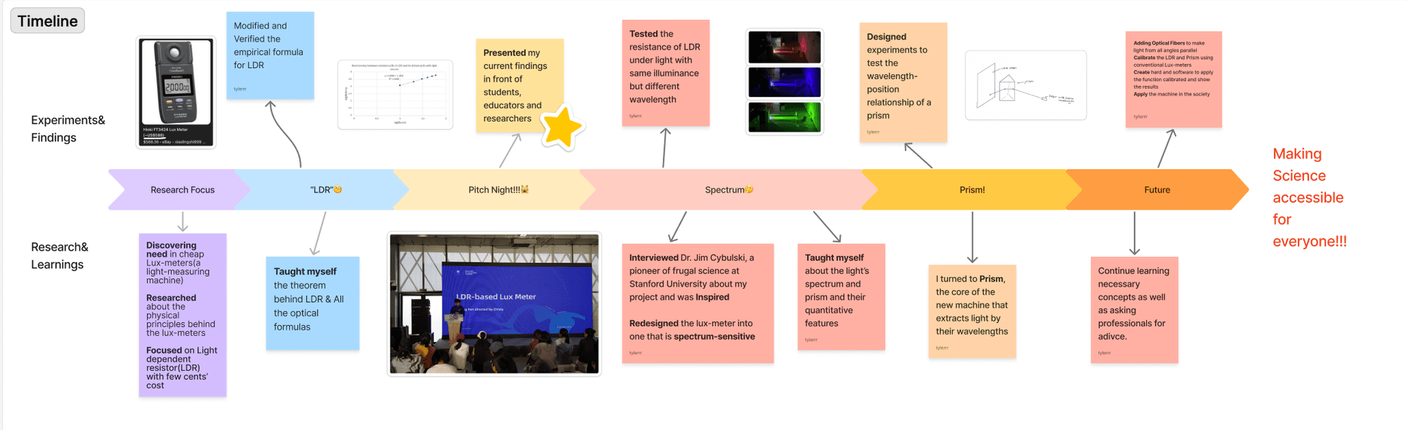 基于LDR的低成本光照测量 时间线