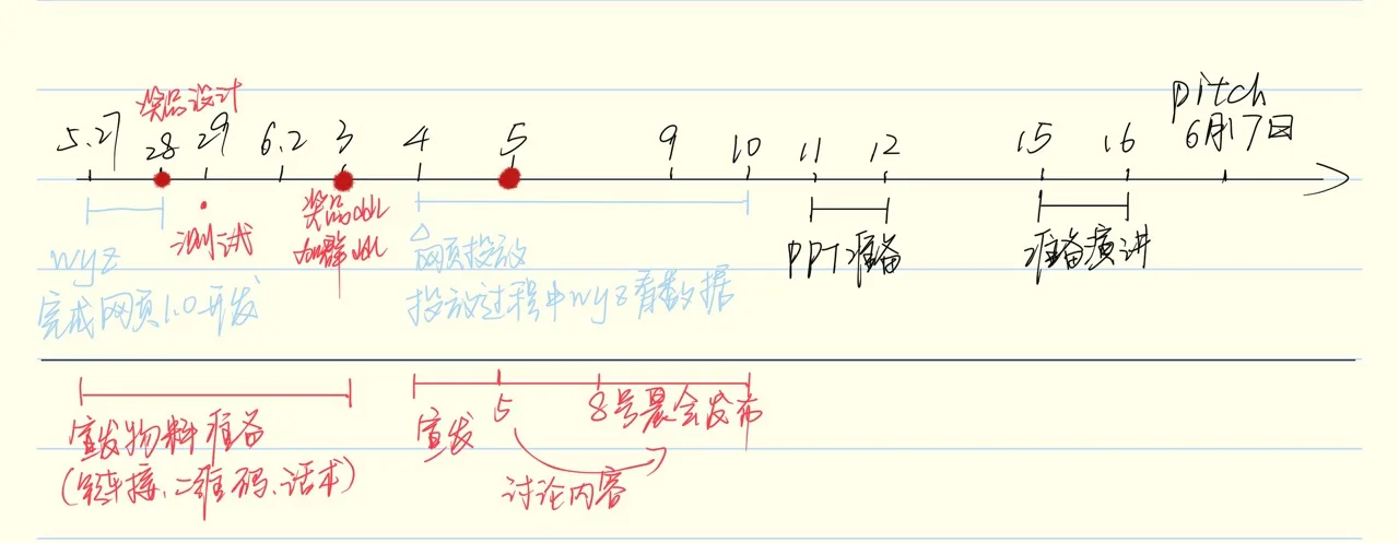 归谷计划 时间线